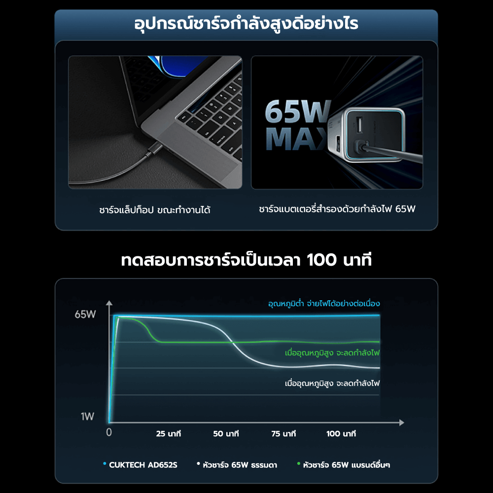 หัวชาร์จเร็ว CUKTECH GAN3 AD652S 65W USB-C 2 พอร์ต สีขาว (รองรับ PD3.0 ,PPS,QCU)